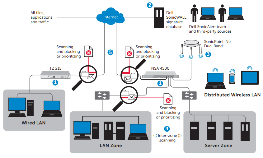 Deep-Packet-Inspection-Architecture